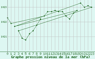 Courbe de la pression atmosphrique pour Holbeach