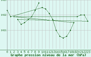 Courbe de la pression atmosphrique pour Saint-Nazaire-d