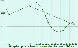 Courbe de la pression atmosphrique pour Porto Colom