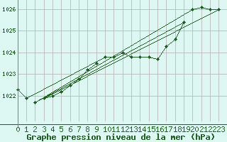 Courbe de la pression atmosphrique pour Frankfort (All)