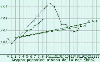 Courbe de la pression atmosphrique pour San Vicente de la Barquera