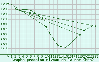 Courbe de la pression atmosphrique pour Bischofshofen