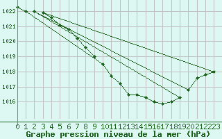 Courbe de la pression atmosphrique pour Warburg