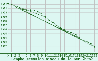 Courbe de la pression atmosphrique pour Zamosc