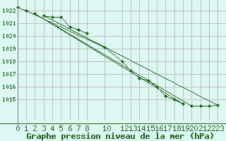 Courbe de la pression atmosphrique pour Boden