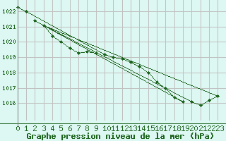 Courbe de la pression atmosphrique pour Ouessant (29)