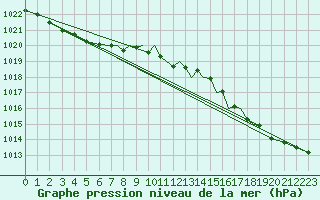 Courbe de la pression atmosphrique pour Hawarden