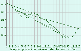 Courbe de la pression atmosphrique pour Cerisiers (89)