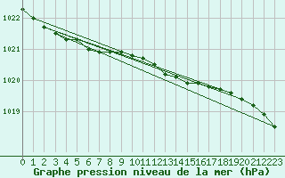 Courbe de la pression atmosphrique pour Ilomantsi Mekrijarv