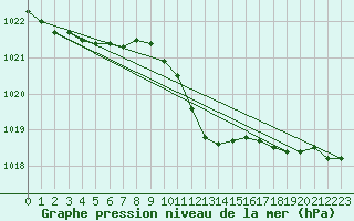 Courbe de la pression atmosphrique pour Veliko Gradiste