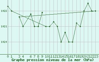 Courbe de la pression atmosphrique pour Bizerte