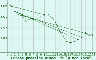 Courbe de la pression atmosphrique pour Marseille - Saint-Loup (13)