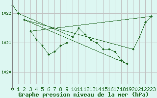 Courbe de la pression atmosphrique pour Le Mans (72)