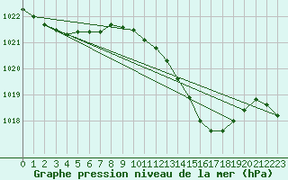 Courbe de la pression atmosphrique pour Le Luc (83)