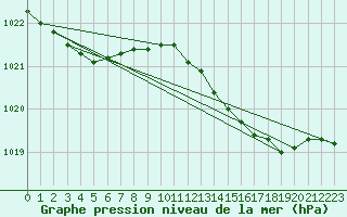 Courbe de la pression atmosphrique pour Gros-Rderching (57)