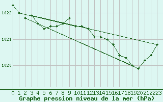 Courbe de la pression atmosphrique pour Cap de la Hve (76)