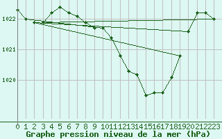 Courbe de la pression atmosphrique pour Gelbelsee