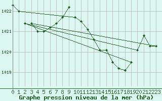 Courbe de la pression atmosphrique pour Fisterra