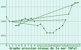 Courbe de la pression atmosphrique pour Odiham