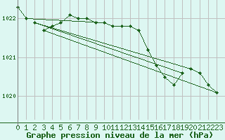 Courbe de la pression atmosphrique pour Voorschoten