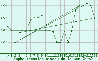 Courbe de la pression atmosphrique pour Balikesir