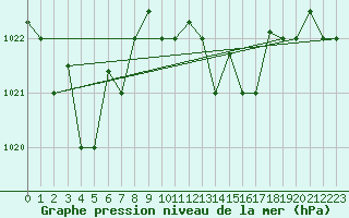 Courbe de la pression atmosphrique pour Capo Carbonara