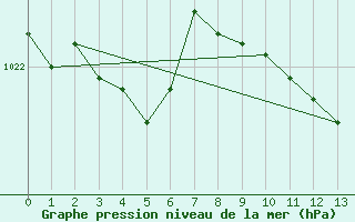 Courbe de la pression atmosphrique pour Svanberga