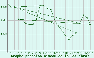 Courbe de la pression atmosphrique pour Tarifa