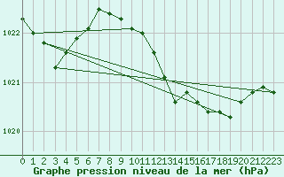 Courbe de la pression atmosphrique pour Fagerholm