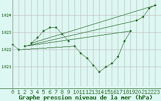 Courbe de la pression atmosphrique pour Nowy Sacz