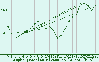 Courbe de la pression atmosphrique pour Paks