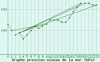 Courbe de la pression atmosphrique pour Leipzig