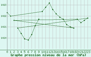 Courbe de la pression atmosphrique pour Lagarrigue (81)