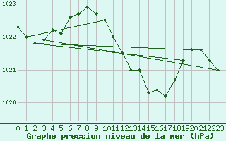 Courbe de la pression atmosphrique pour Fahy (Sw)