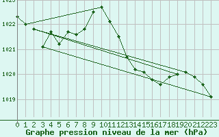 Courbe de la pression atmosphrique pour Auch (32)