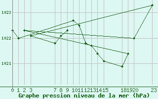 Courbe de la pression atmosphrique pour Saint-Haon (43)