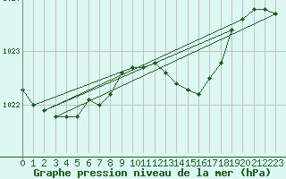 Courbe de la pression atmosphrique pour Temelin