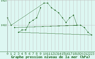 Courbe de la pression atmosphrique pour Harsfjarden