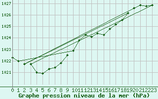 Courbe de la pression atmosphrique pour Besson - Chassignolles (03)