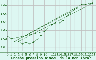 Courbe de la pression atmosphrique pour Virtsu