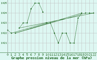 Courbe de la pression atmosphrique pour Aqaba Airport