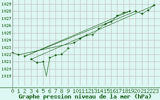 Courbe de la pression atmosphrique pour Praha Kbely