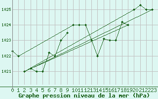 Courbe de la pression atmosphrique pour Jijel Achouat