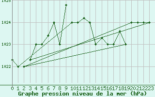 Courbe de la pression atmosphrique pour Cervia