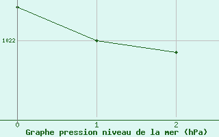 Courbe de la pression atmosphrique pour Raoul Island Kermadec Island