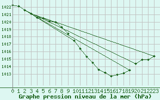 Courbe de la pression atmosphrique pour Geisenheim