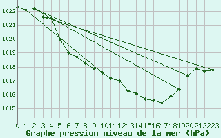 Courbe de la pression atmosphrique pour Marienberg