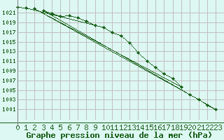 Courbe de la pression atmosphrique pour Bouligny (55)