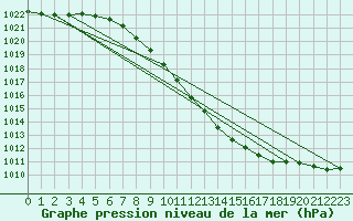 Courbe de la pression atmosphrique pour Schaerding