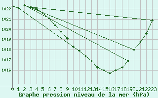 Courbe de la pression atmosphrique pour Malung A